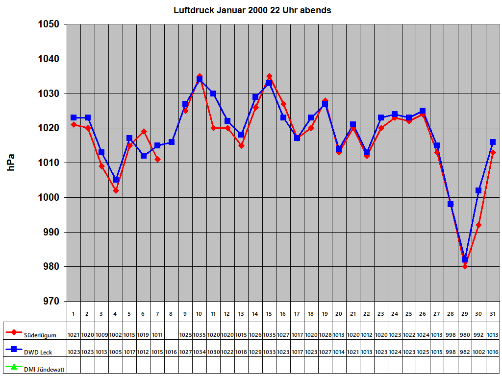 Luftdruck Januar 2000 22 Uhr abends