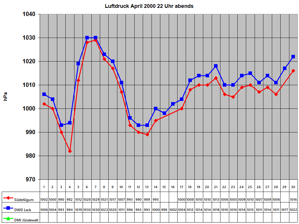 Luftdruck April 2000 22 Uhr abends