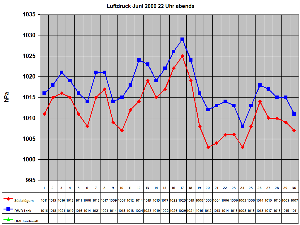 Luftdruck Juni 2000 22 Uhr abends