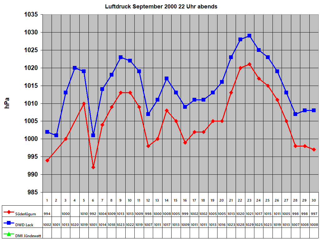 Luftdruck September 2000 22 Uhr abends