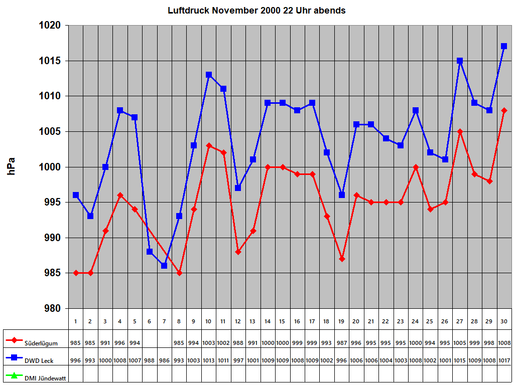 Luftdruck November 2000 22 Uhr abends