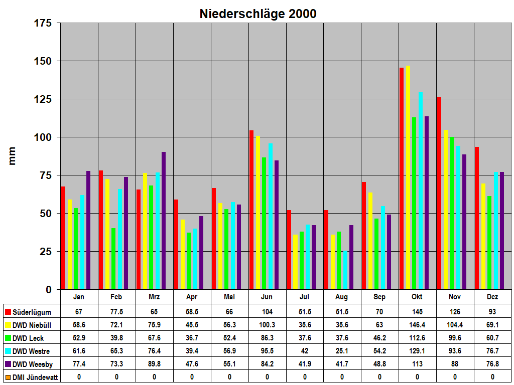 Niederschl�ge 2000
