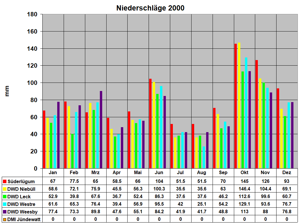 Niederschl�ge 2000
