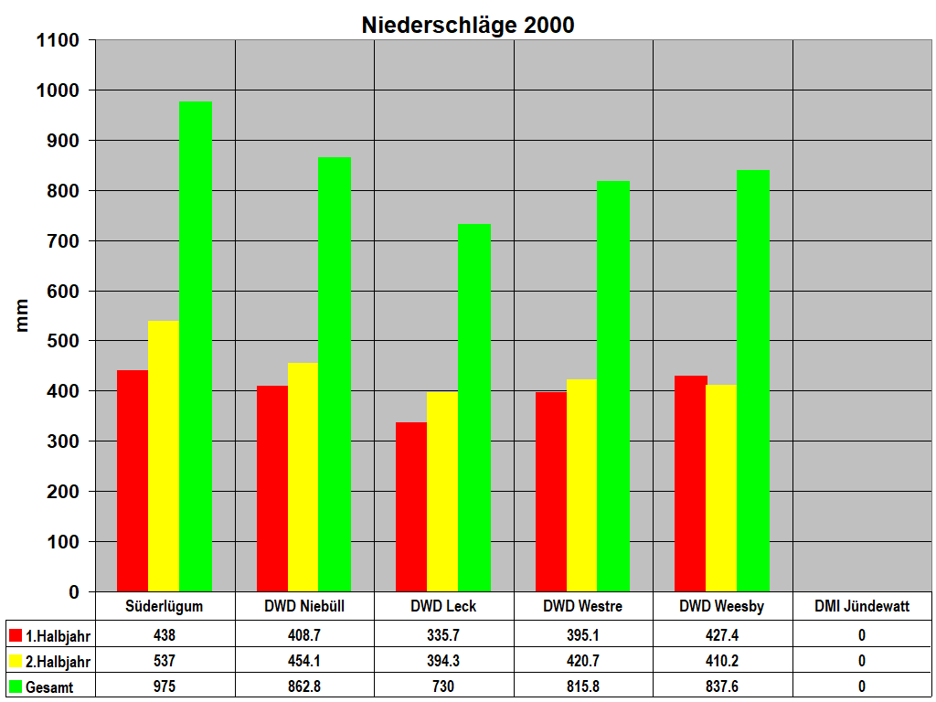 Niederschl�ge 2000