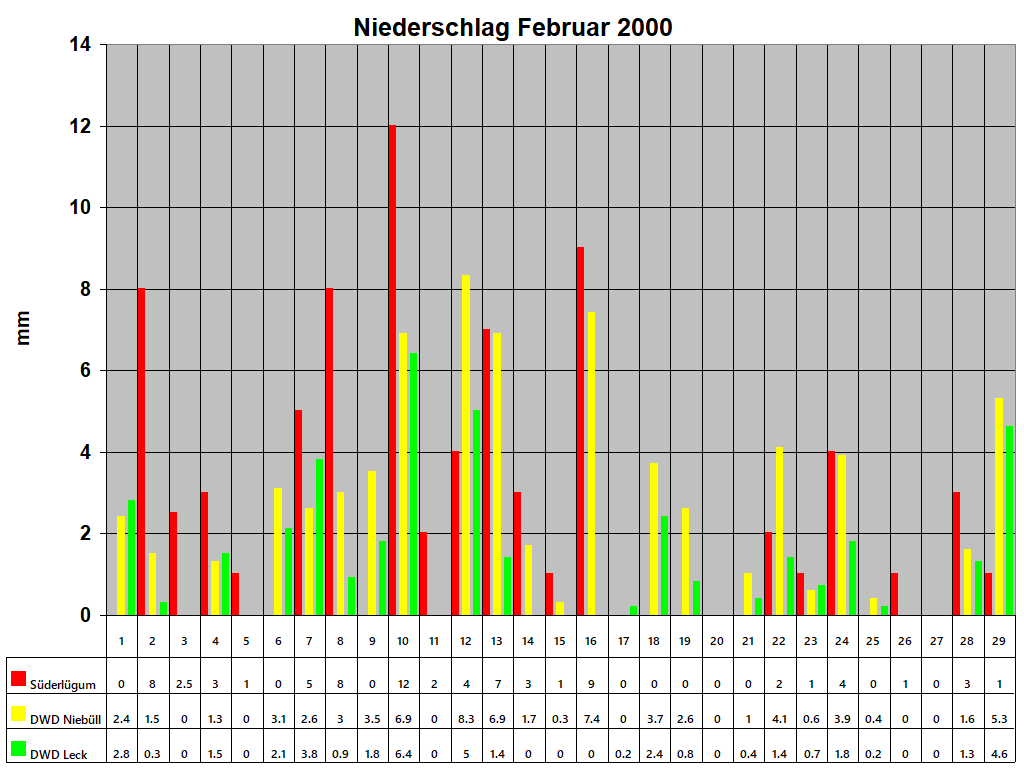 Niederschlag Februar 2000