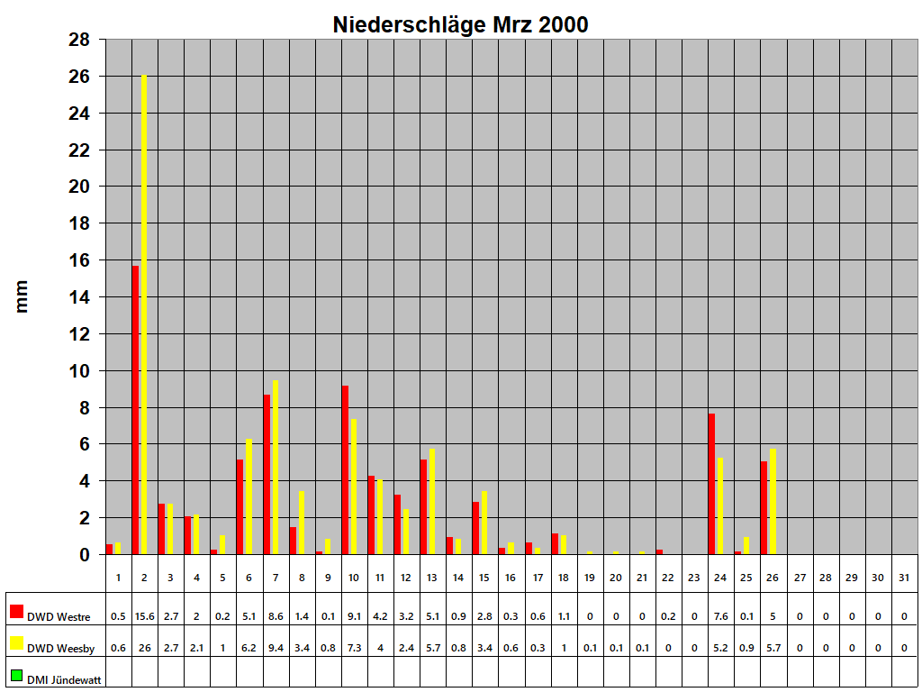 Niederschl�ge Mrz 2000