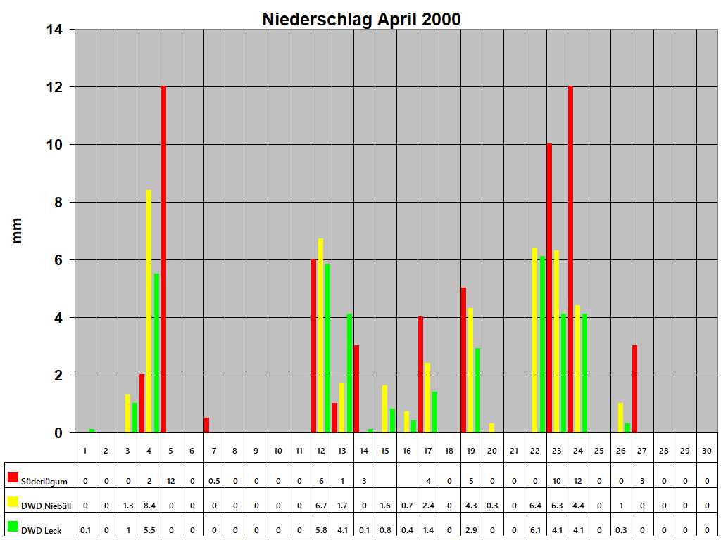 Niederschlag April 2000