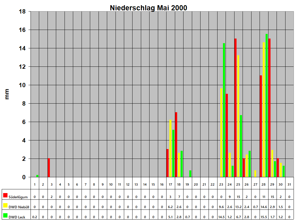 Niederschlag Mai 2000
