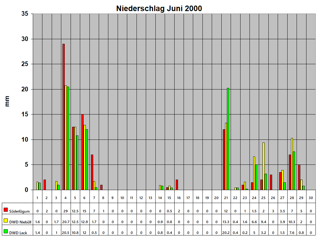 Niederschlag Juni 2000