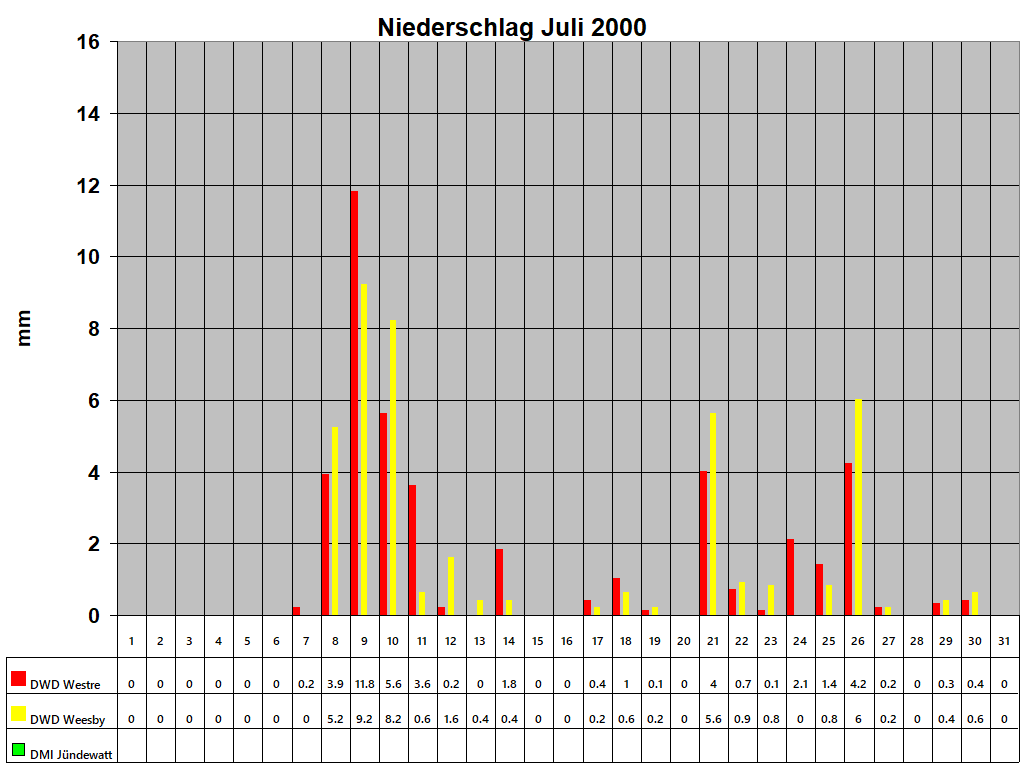 Niederschlag Juli 2000