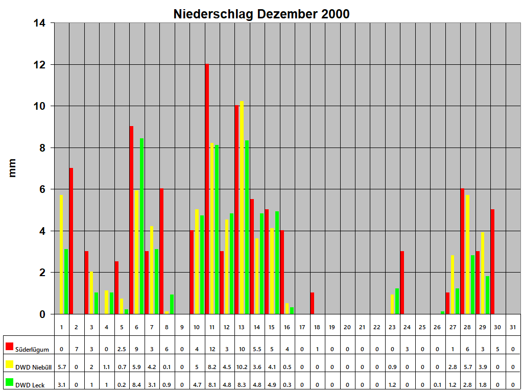 Niederschlag Dezember 2000