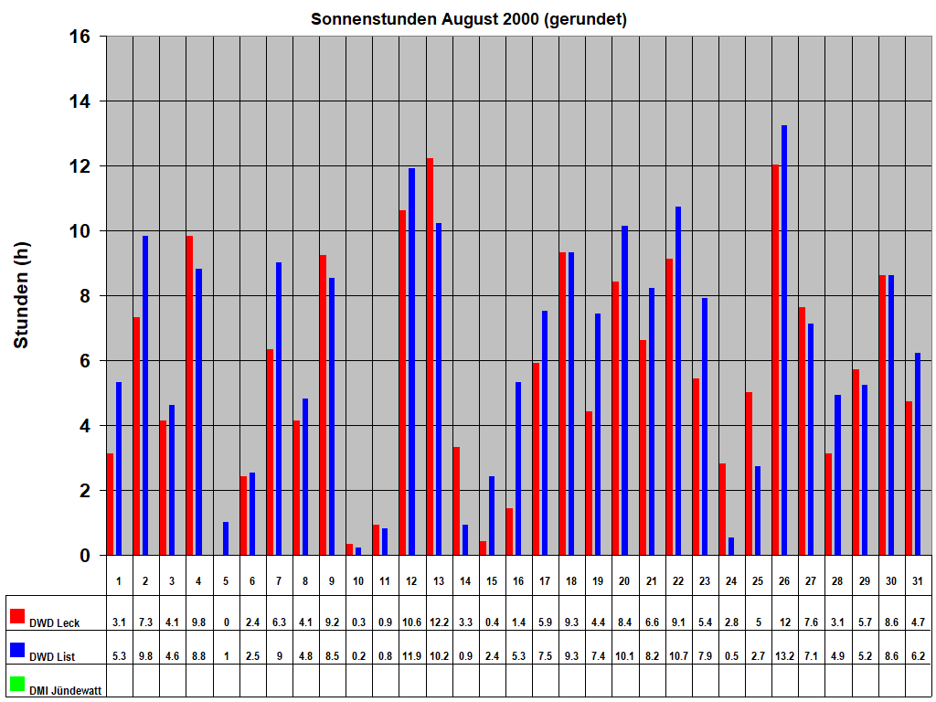 Sonnenstunden August 2000 (gerundet)