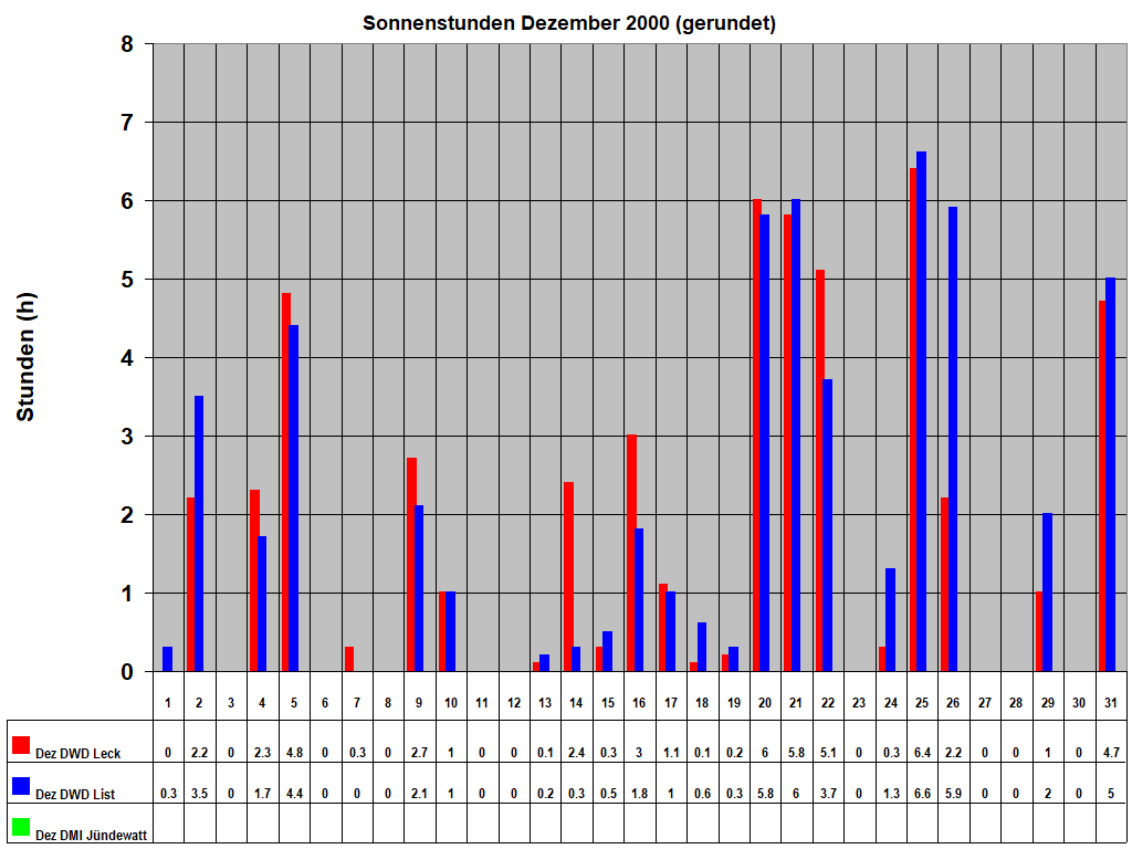 Sonnenstunden Dezember 2000 (gerundet)