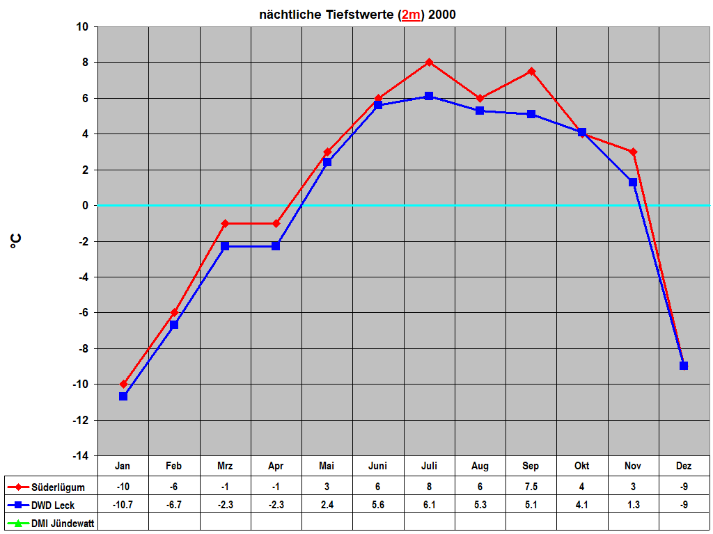 n�chtliche Tiefstwerte (2m) 2000