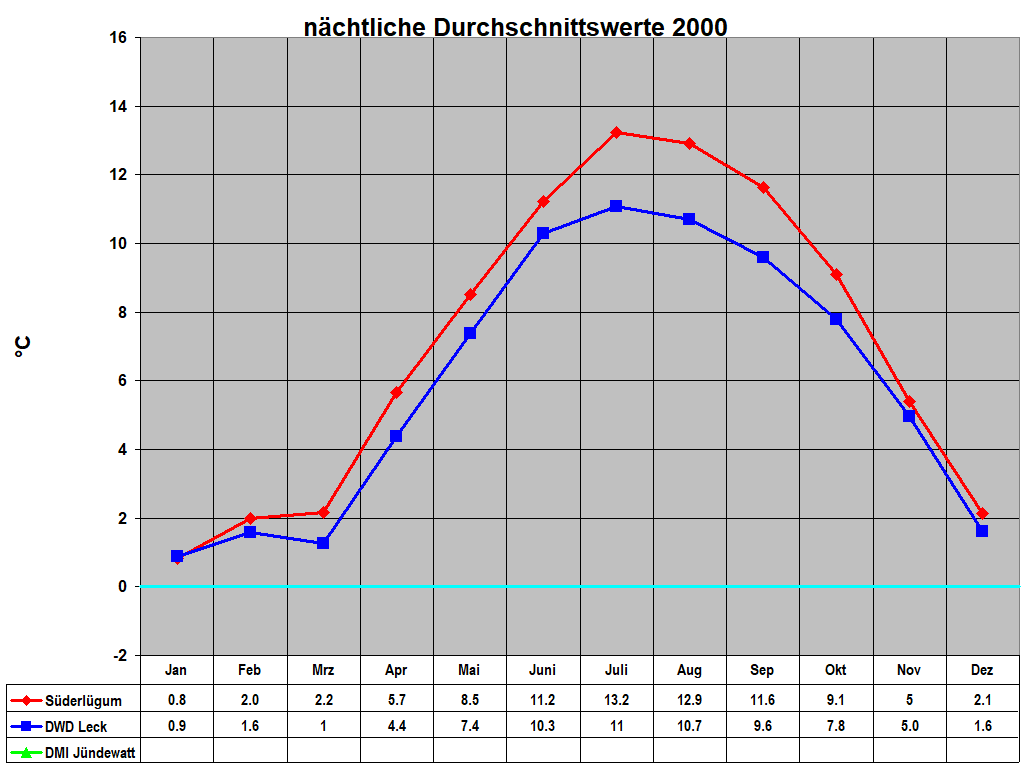n�chtliche Durchschnittswerte 2000