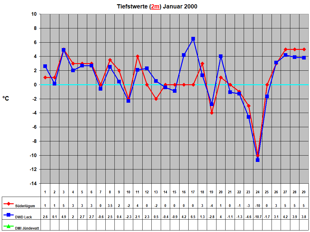 Tiefstwerte (2m) Januar 2000