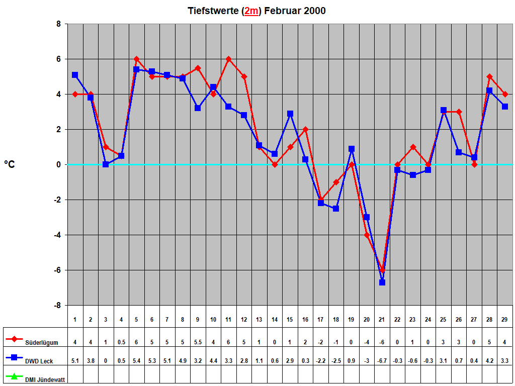 Tiefstwerte (2m) Februar 2000
