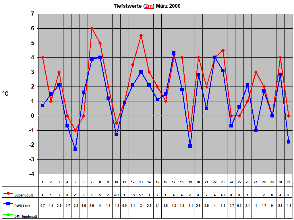 Tiefstwerte (2m) M�rz 2000