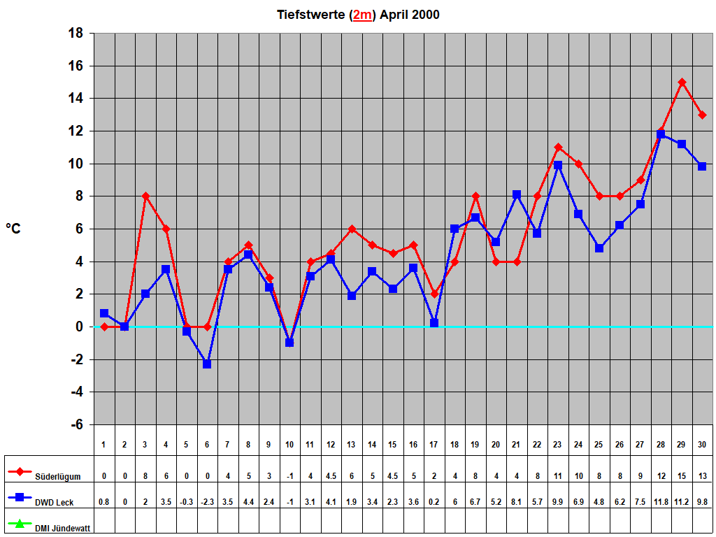 Tiefstwerte (2m) April 2000