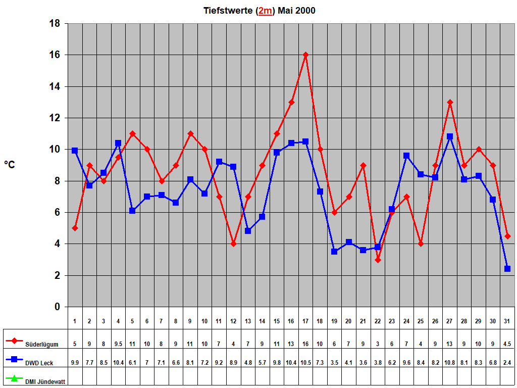 Tiefstwerte (2m) Mai 2000