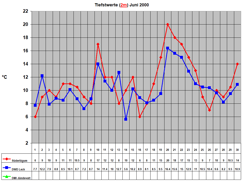 Tiefstwerte (2m) Juni 2000