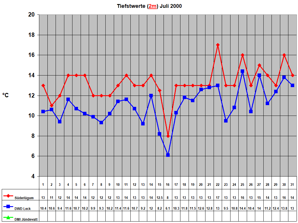 Tiefstwerte (2m) Juli 2000