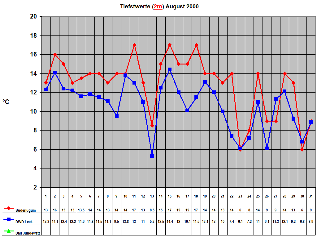 Tiefstwerte (2m) August 2000