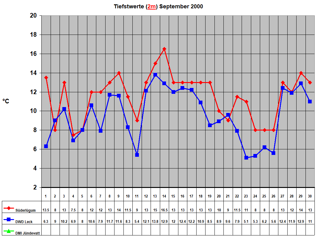 Tiefstwerte (2m) September 2000