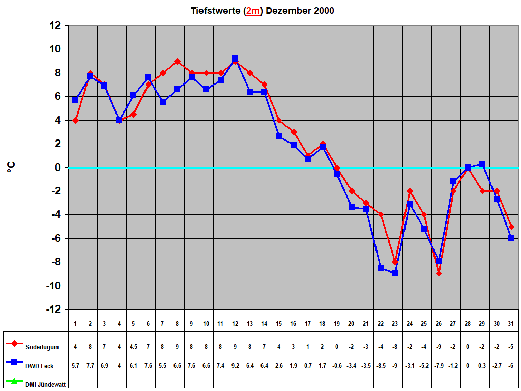 Tiefstwerte (2m) Dezember 2000