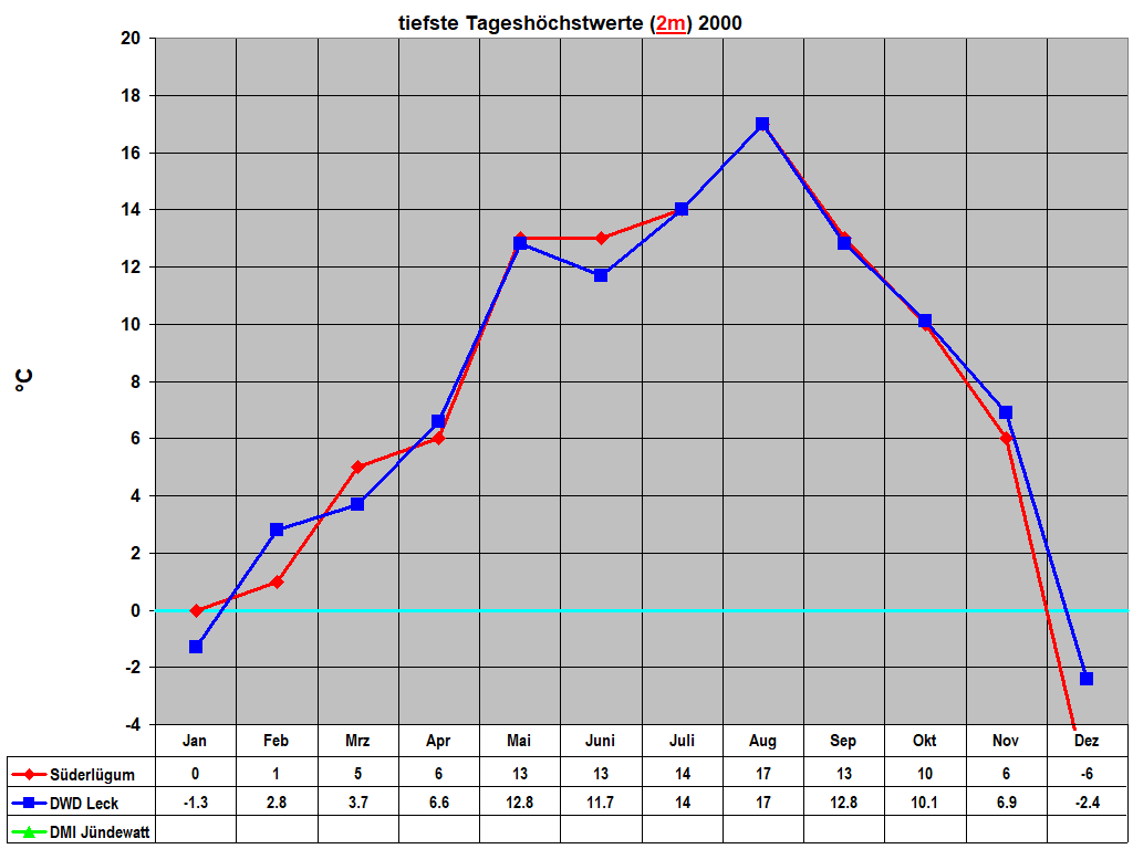 tiefste Tagesh�chstwerte (2m) 2000