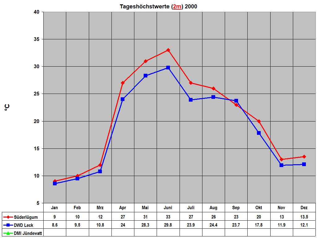 Tagesh�chstwerte (2m) 2000