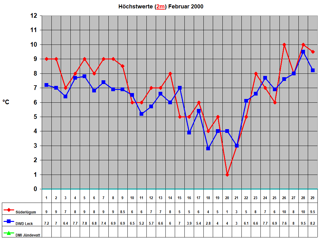 H�chstwerte (2m) Februar 2000