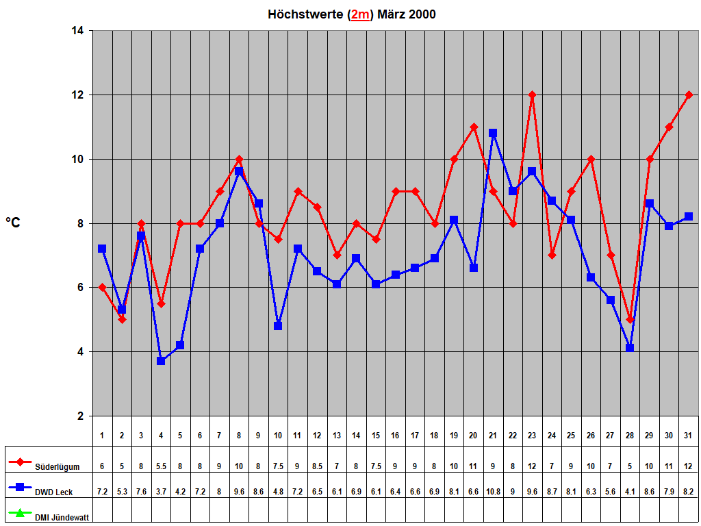H�chstwerte (2m) M�rz 2000