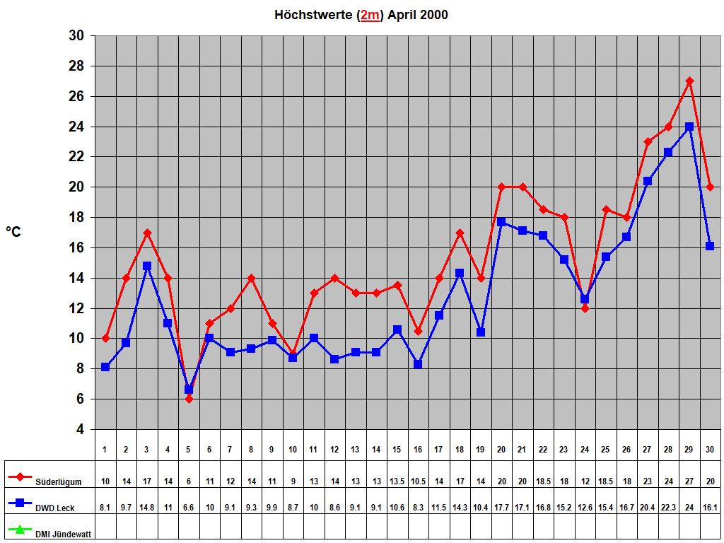 H�chstwerte (2m) April 2000