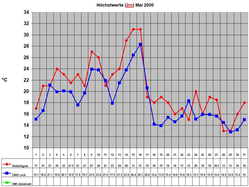 H�chstwerte (2m) Mai 2000