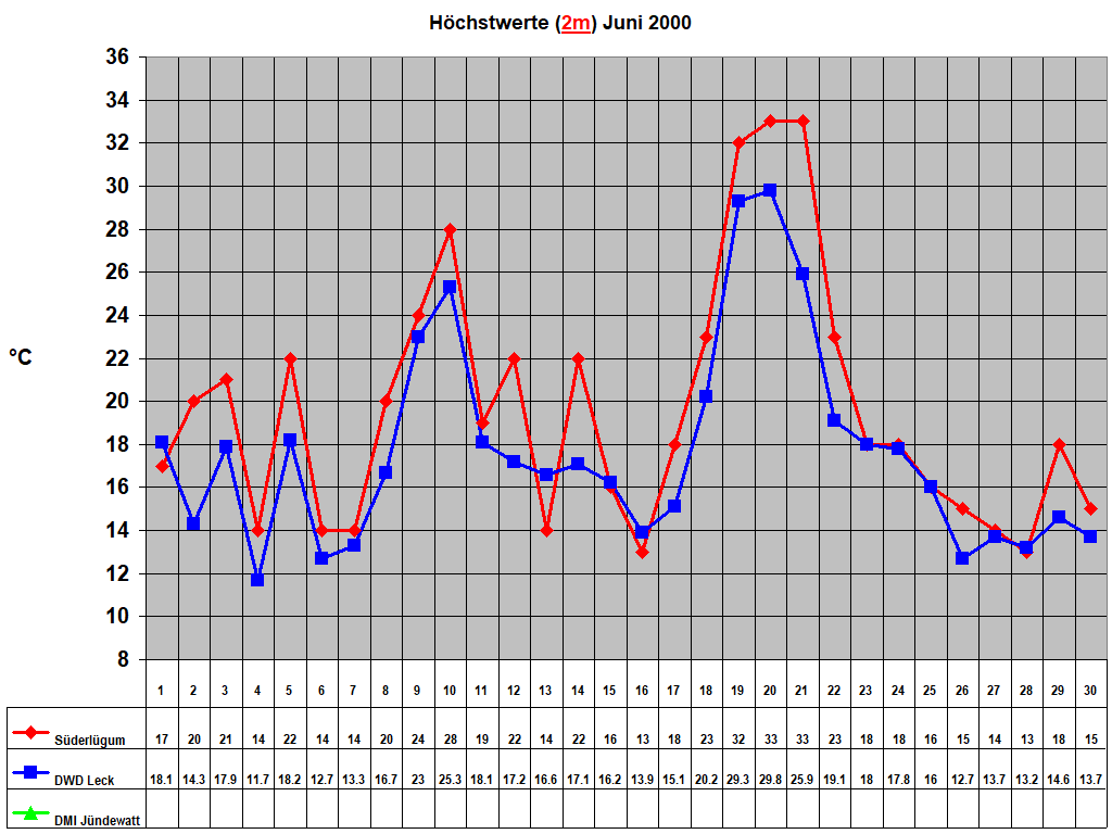 H�chstwerte (2m) Juni 2000