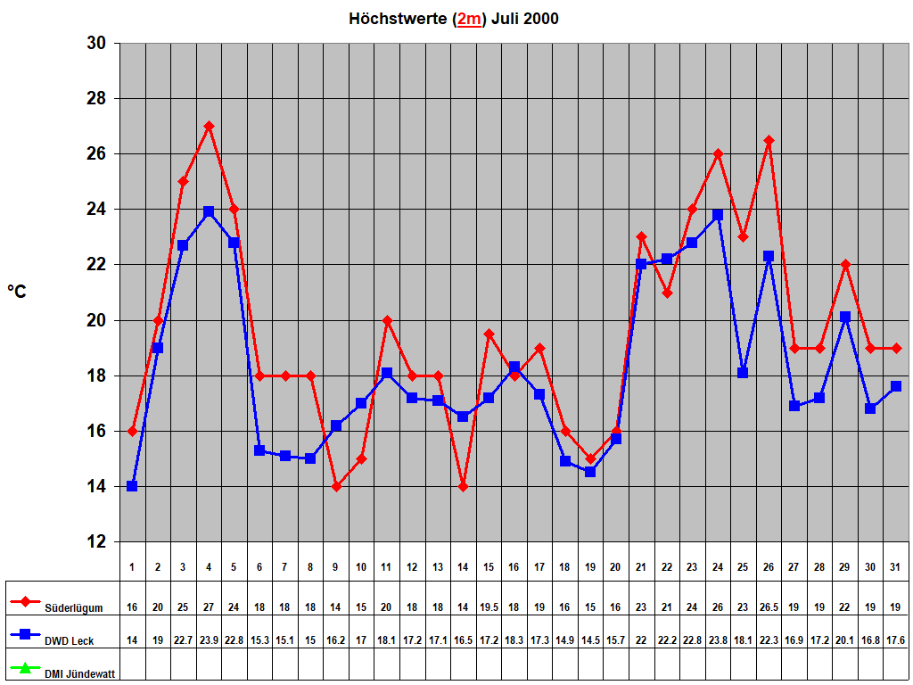 H�chstwerte (2m) Juli 2000