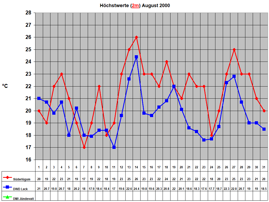 H�chstwerte (2m) August 2000