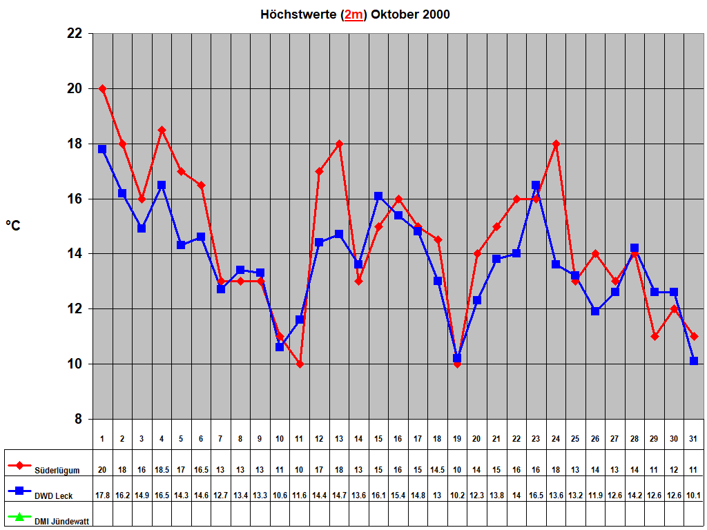 H�chstwerte (2m) Oktober 2000