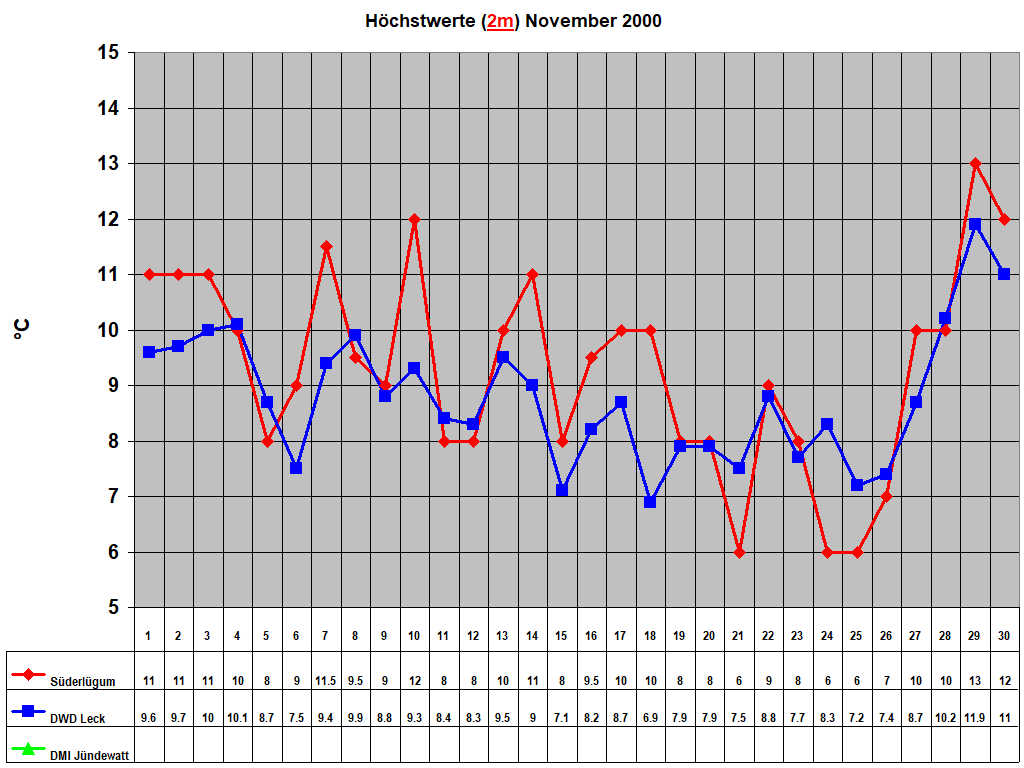 H�chstwerte (2m) November 2000