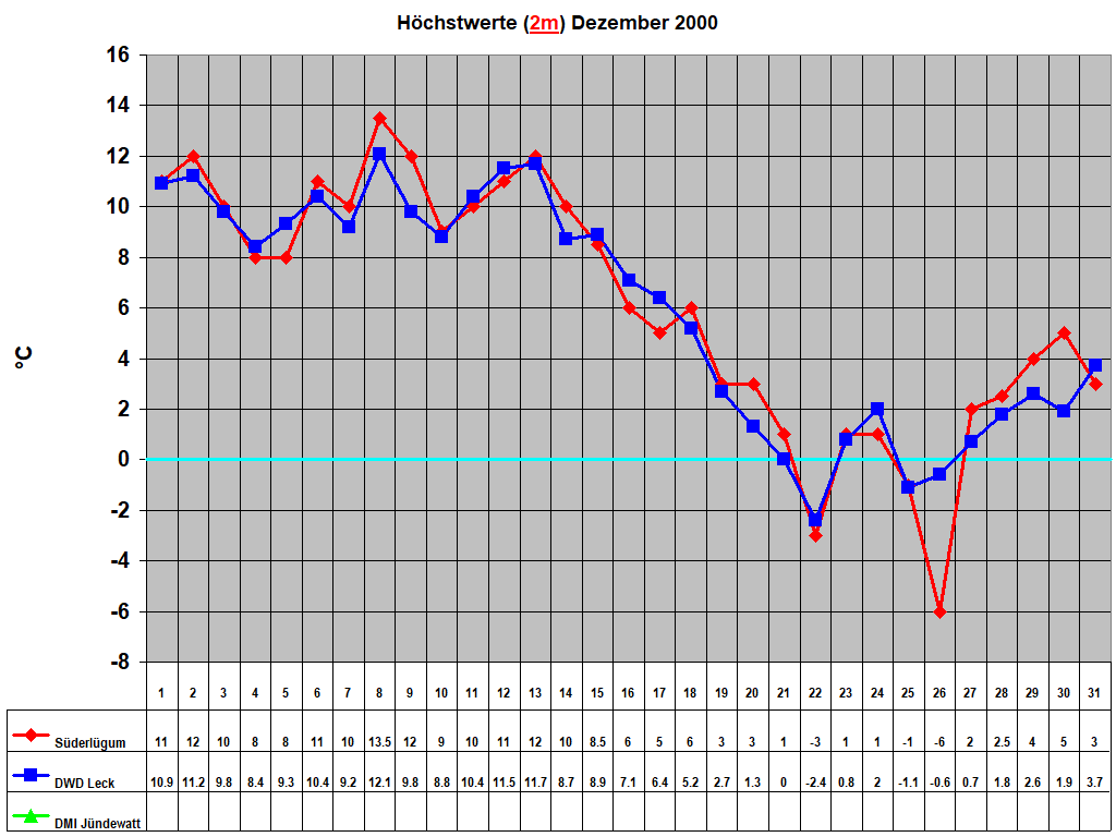 H�chstwerte (2m) Dezember 2000