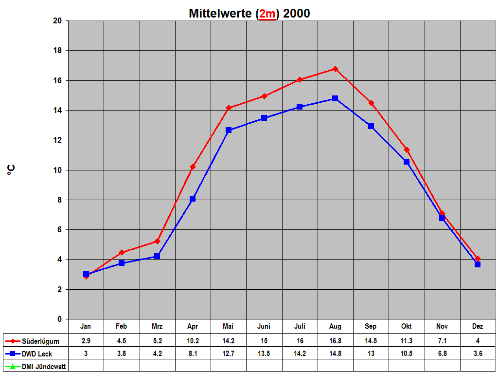 Mittelwerte (2m) 2000
