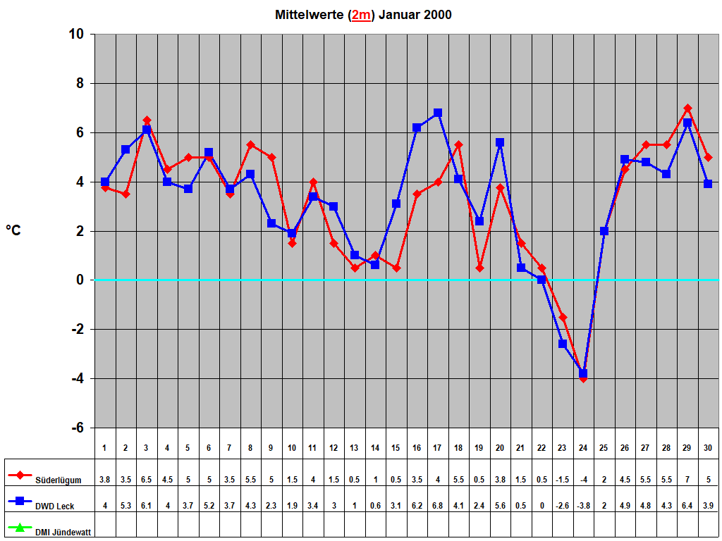 Mittelwerte (2m) Januar 2000
