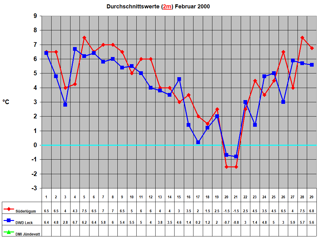Durchschnittswerte (2m) Februar 2000