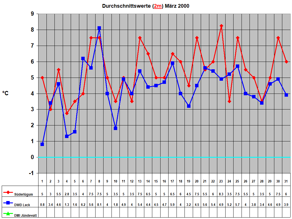 Durchschnittswerte (2m) M�rz 2000