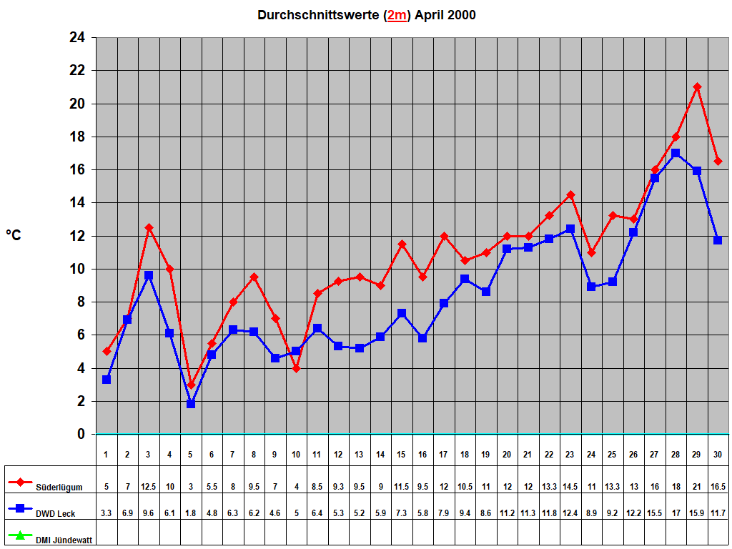 Durchschnittswerte (2m) April 2000