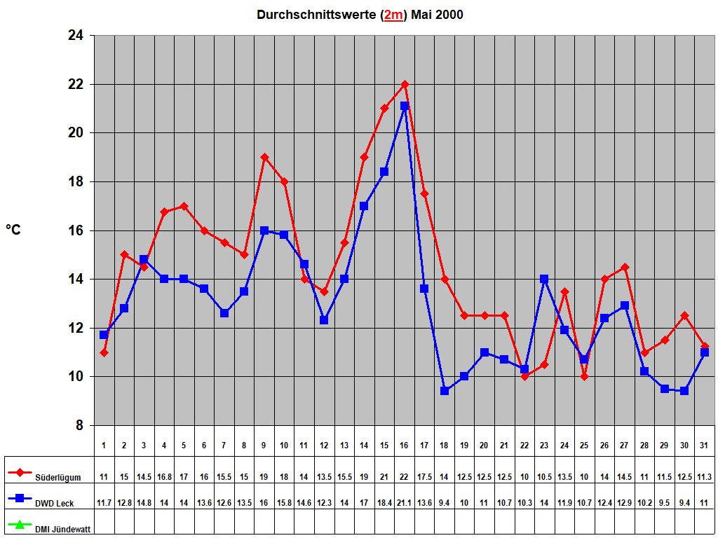 Durchschnittswerte (2m) Mai 2000