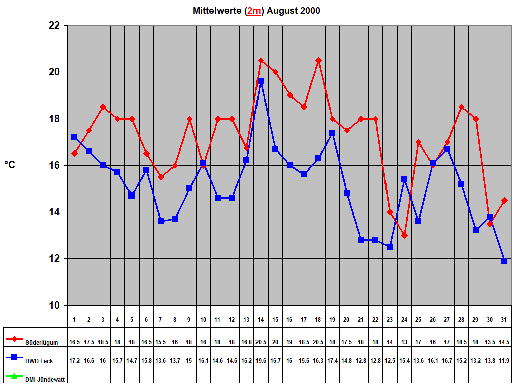 Mittelwerte (2m) August 2000