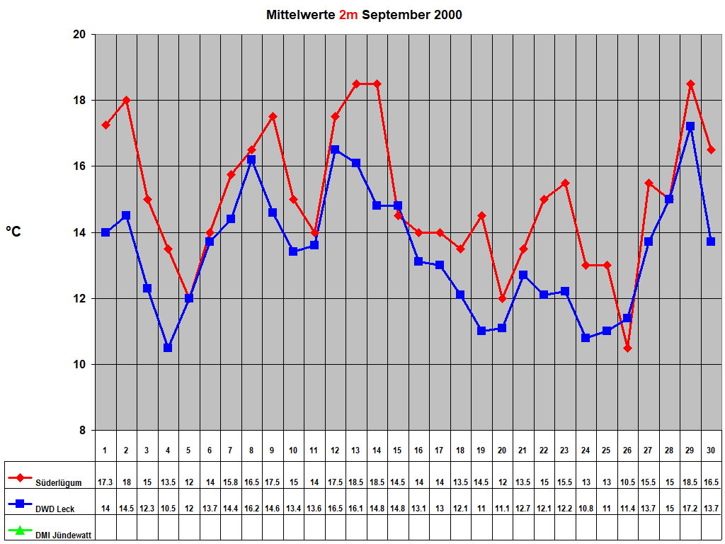 Mittelwerte 2m September 2000
