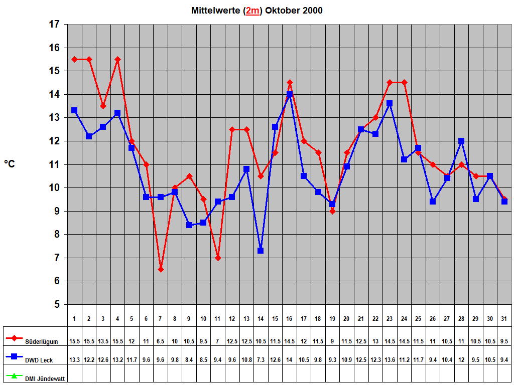 Mittelwerte (2m) Oktober 2000